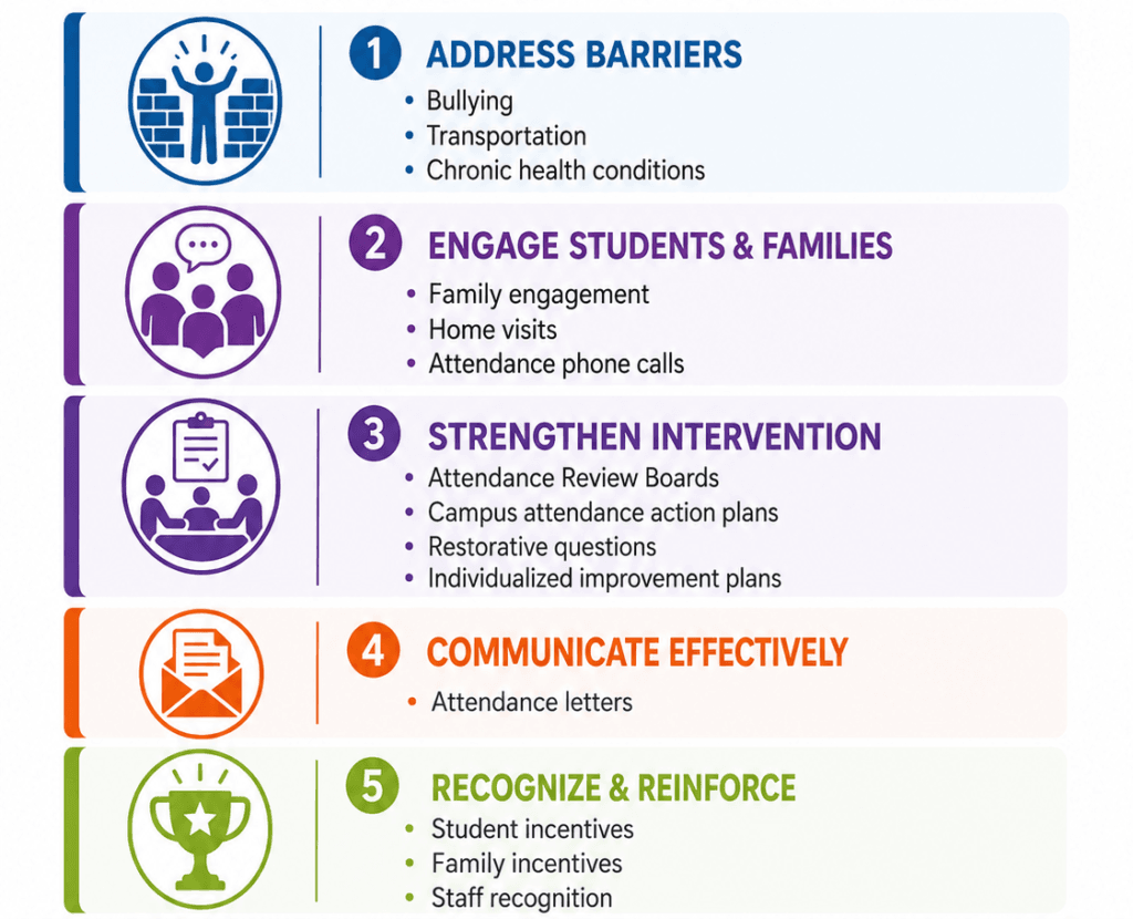 Quick wins for attendance