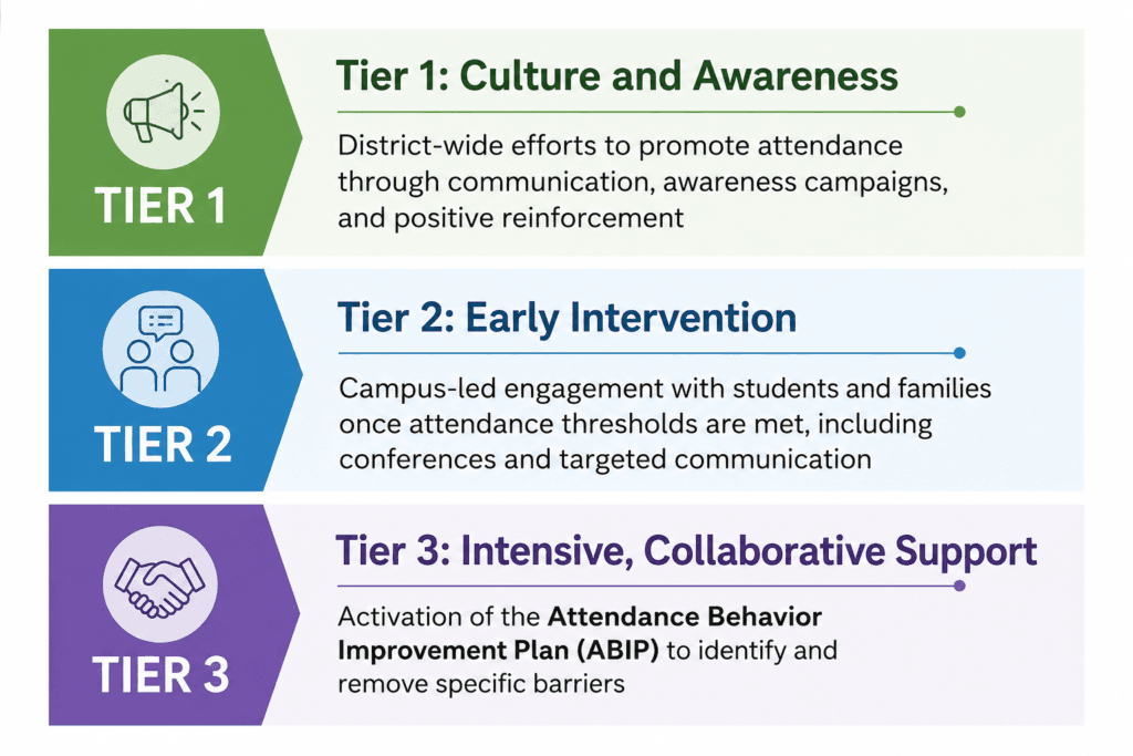 Attendance Behavior Improvement Plan MTSS