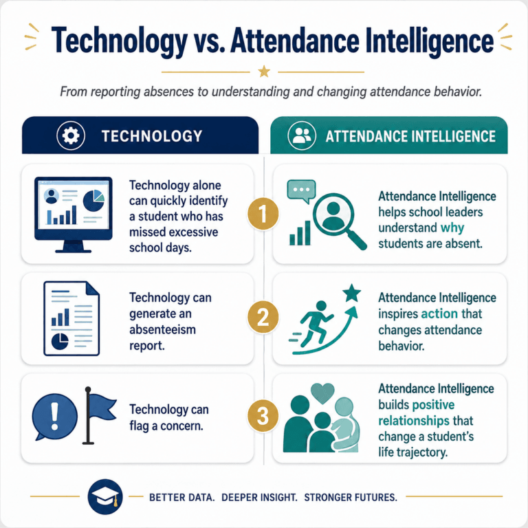 Technology vs attendance intelligence