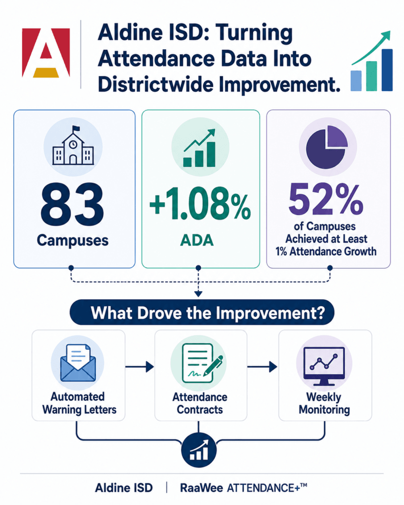 RaaWee Attendance plus