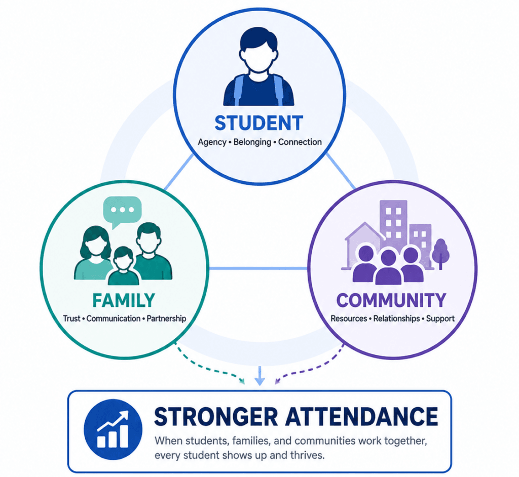 Stronger attendance