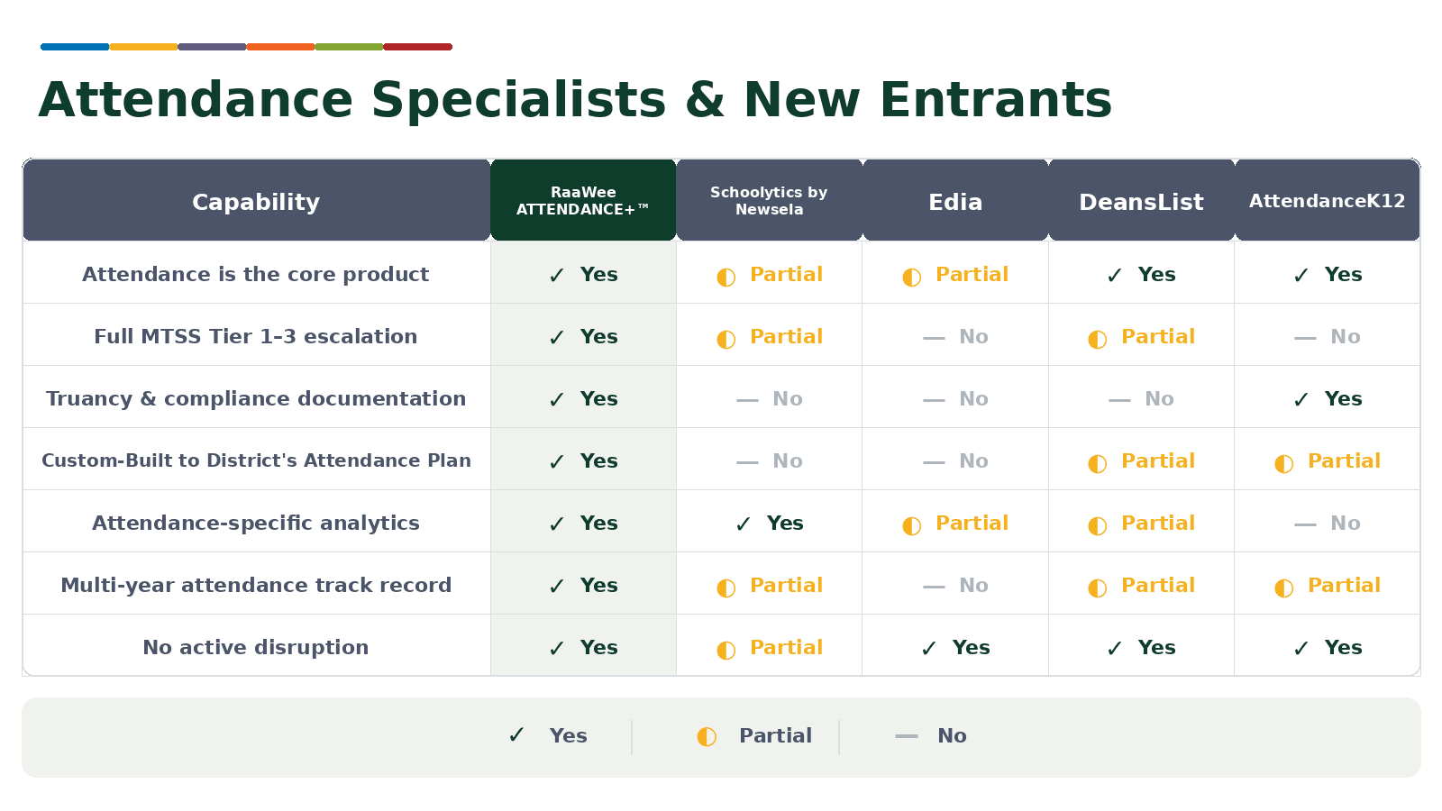 RaaWee Attendance Specialists & New Entrants - Attendance Platform Scorecard
