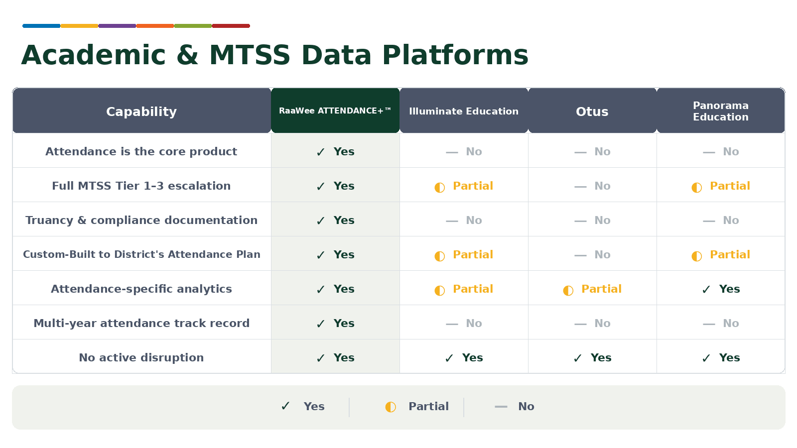 RaaWee Academic MTSS Data Platforms Scorecard