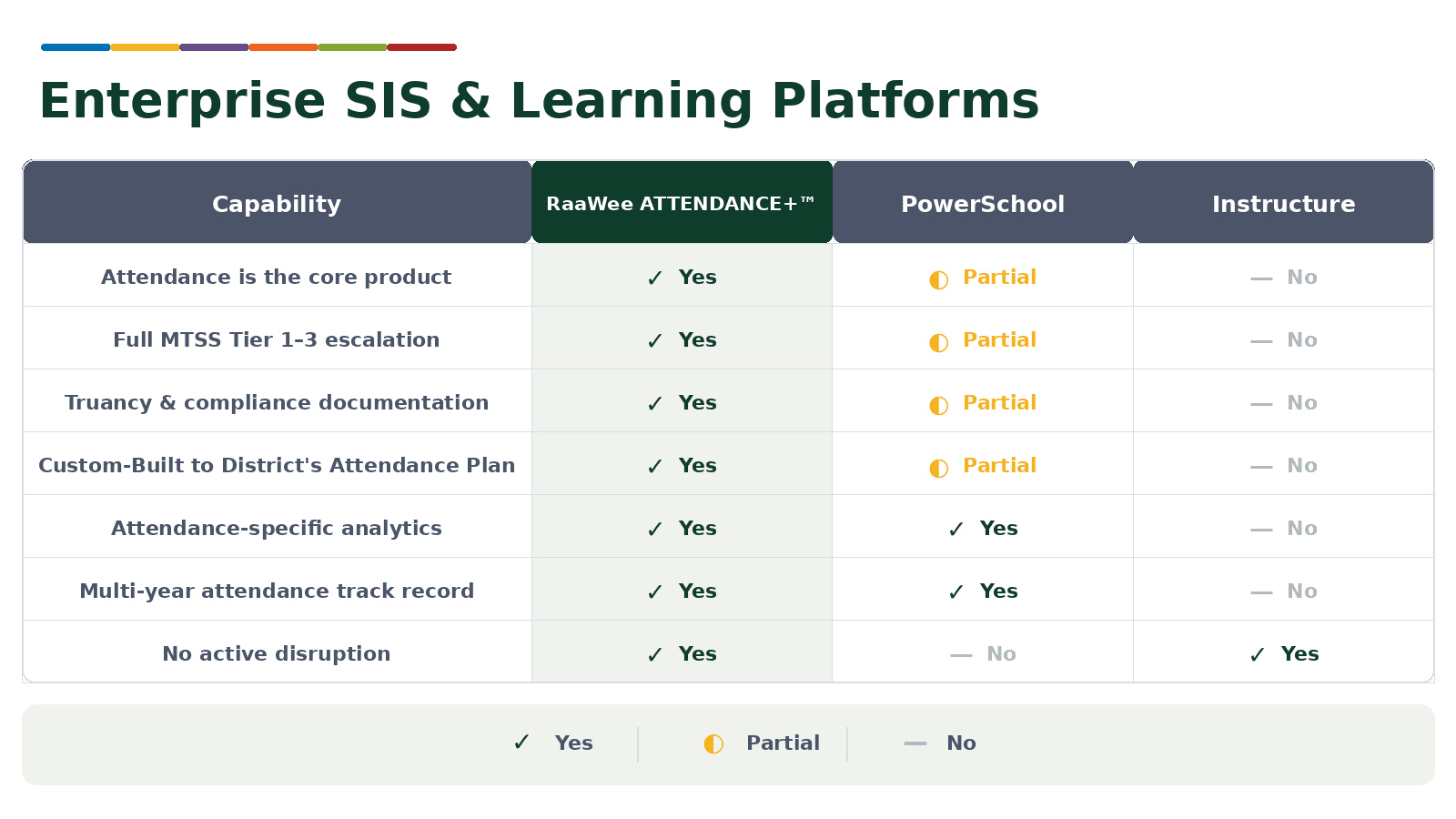 RaaWee Enterprise SIS & Learning Platforms - Attendance Platform Scorecard