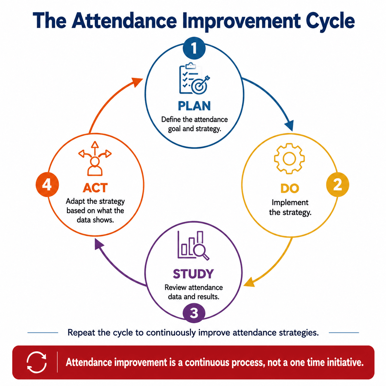 Sustainable Attendance Plan