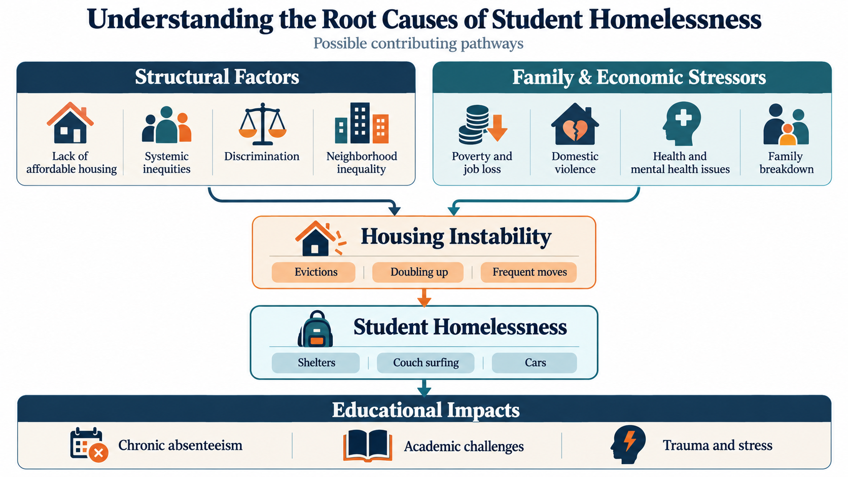 Understanding the Root Causes of Student Homelessness