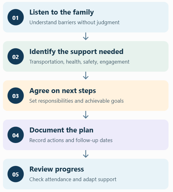 Chronic absenteeism home visit follow-up process from family outreach to student support